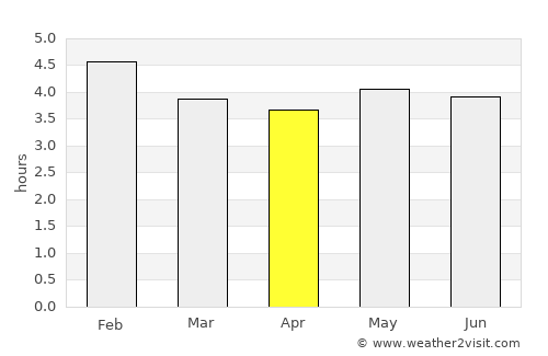 Pital average rain in April