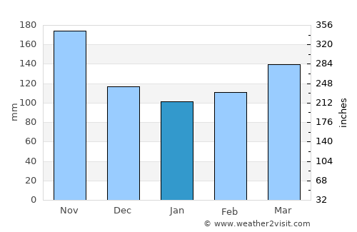 Pital average rain in January