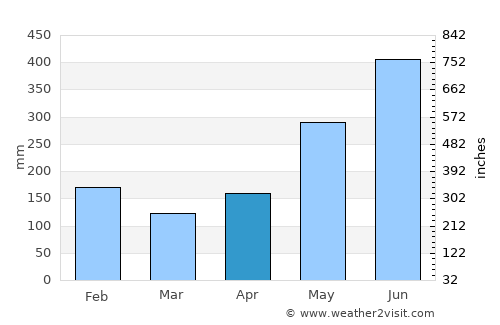 Pital average rain in April