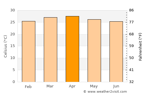 Pital average temperature in April