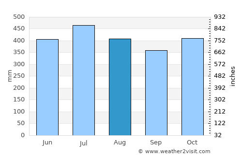 Pital average rain in August