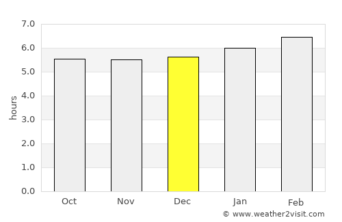Pital average rain in December