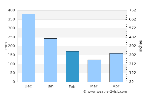 Pital average rain in February