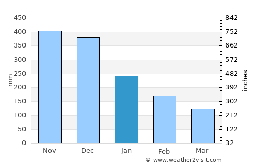 Pital average rain in January