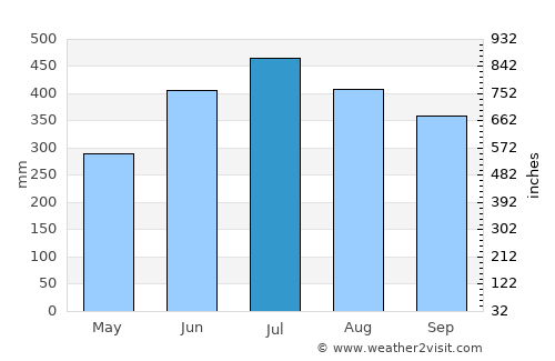 Pital average rain in July
