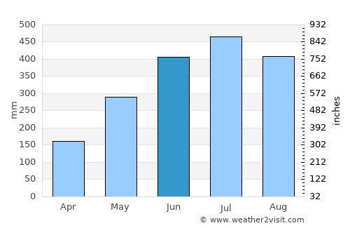 Pital average rain in June