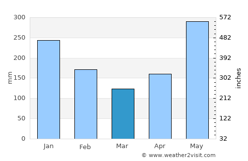 Pital average rain in March