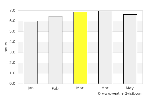 Pital average rain in March