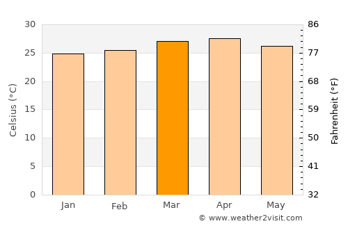 Pital average temperature in March
