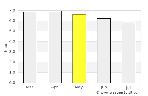 Pital average rain in May