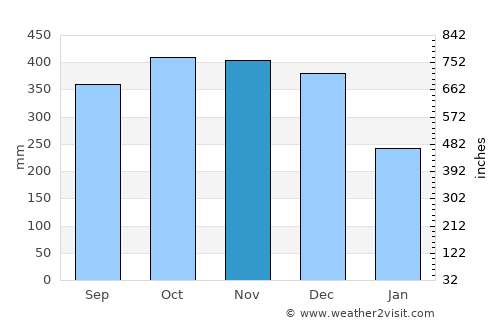 Pital average rain in November