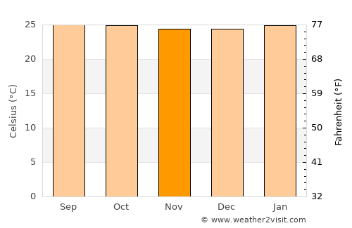Pital average temperature in November