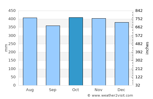 Pital average rain in October