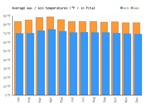 Pital average minimum / maximum temperatures (Fahrenheit)