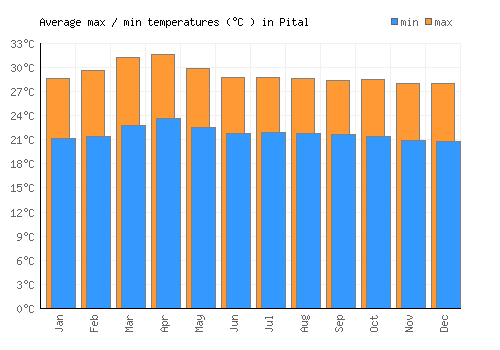 Pital average minimum / maximum temperatures (Celsius)