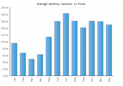 Pital monthly rainfall chart (inches)