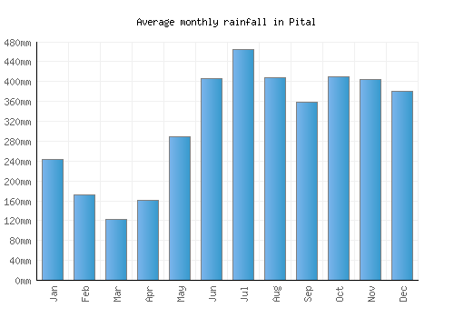 Pital monthly rainfall chart (mm)