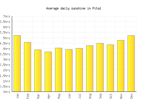 Pital average daily sunshine chart