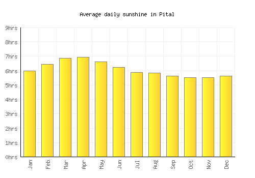 Pital average daily sunshine chart