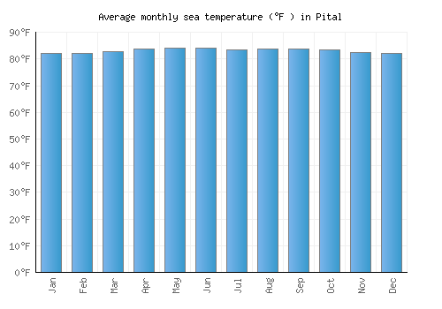 Pital average sea temperature chart (Fahrenheit)