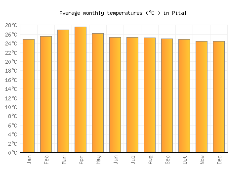 Pital average temperature chart (Celsius)