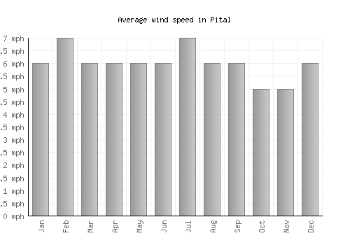 Pital average winspeed by month (mph)