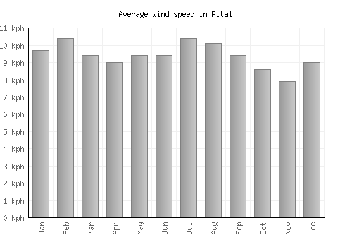 Pital average winspeed by month (km/h)
