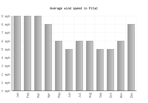 Pital average winspeed by month (mph)