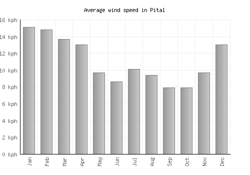 Pital average winspeed by month (km/h)