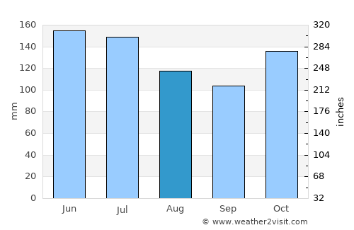 Pitalito average rain in August