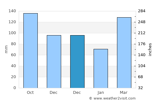 Pitalito average rain in December