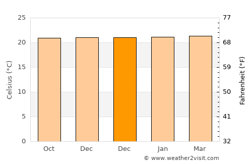 Pitalito average temperature in December