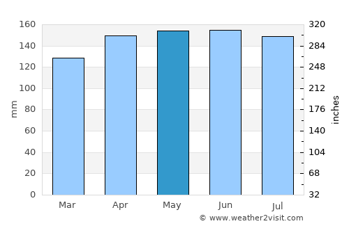Pitalito average rain in May