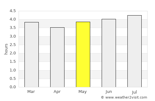Pitalito average rain in May