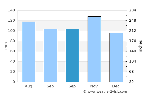 Pitalito average rain in September