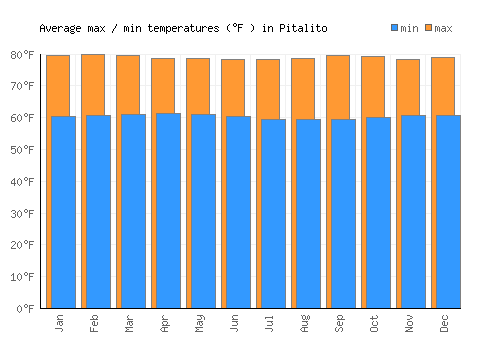 Pitalito average minimum / maximum temperatures (Fahrenheit)