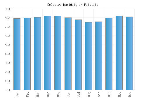 Pitalito relative humidity averages
