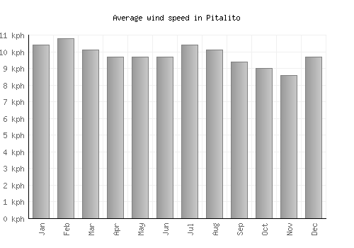 Pitalito average winspeed by month (km/h)