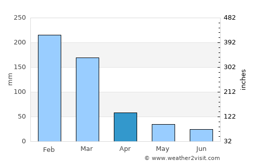 Pitangueiras average rain in April