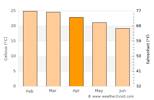 Pitangueiras average temperature in April