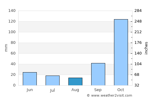 Pitangueiras average rain in August