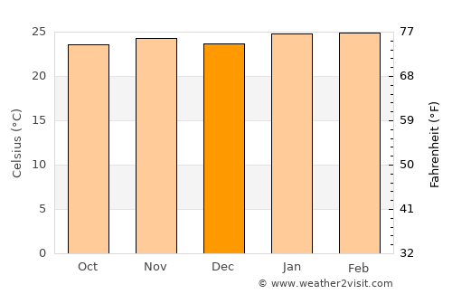 Pitangueiras average temperature in December