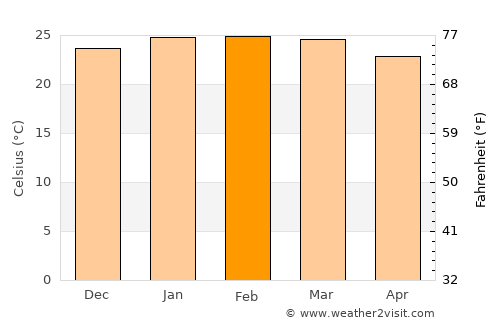 Pitangueiras average temperature in February
