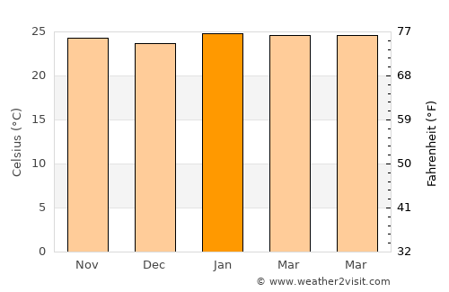Pitangueiras average temperature in January