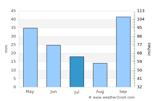Pitangueiras average rain in July