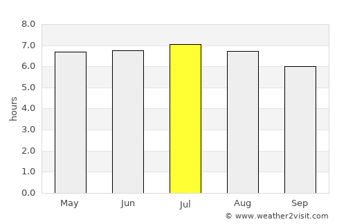 Pitangueiras average rain in July