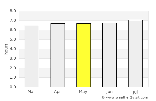 Pitangueiras average rain in May