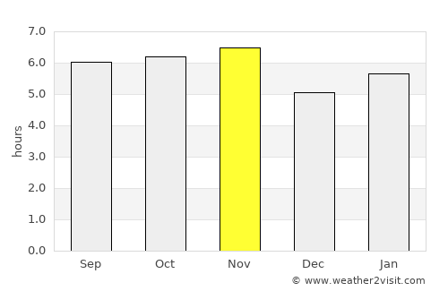 Pitangueiras average rain in November