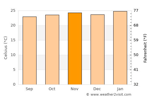 Pitangueiras average temperature in November