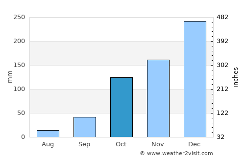 Pitangueiras average rain in October